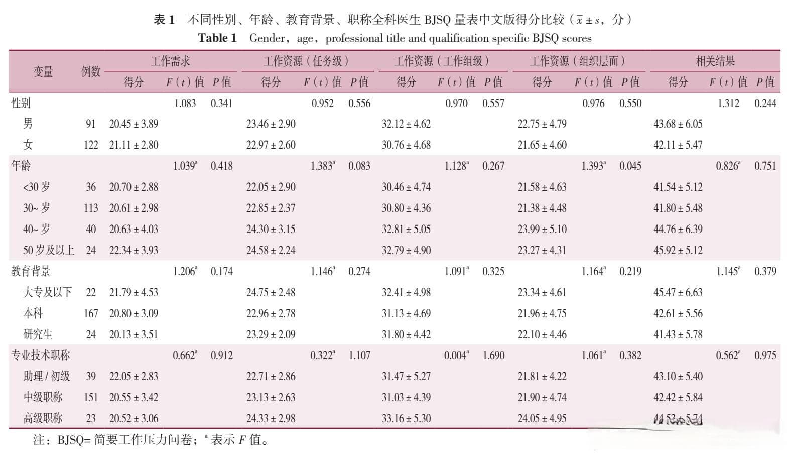 全科医生人格特质与工作压力的关系研究