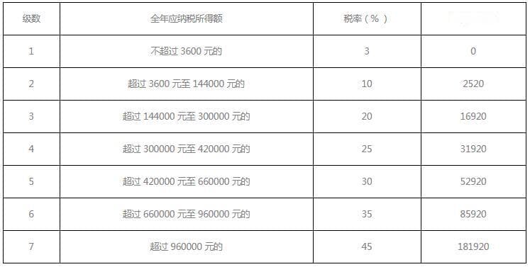 个人所得税计算的公式是什么？个人所得税退税计算公式介绍