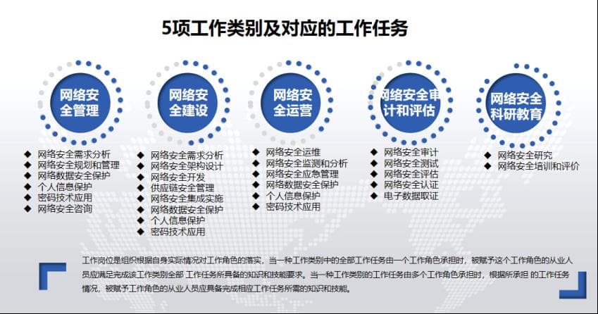 国家标准《信息安全技术 网络安全从业人员能力基本要求》重点解读