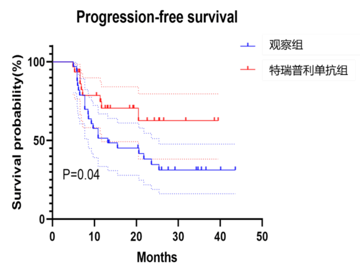 2年PFS率达61.6%！特瑞普利单抗用于局限期小细胞肺癌患者显长生存潜力