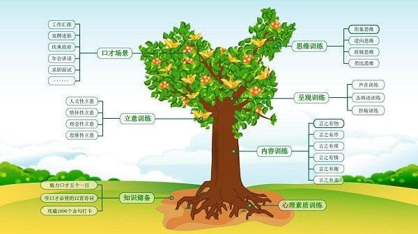 口才树理论体系18年再升级，七大模块构建完整训练体系