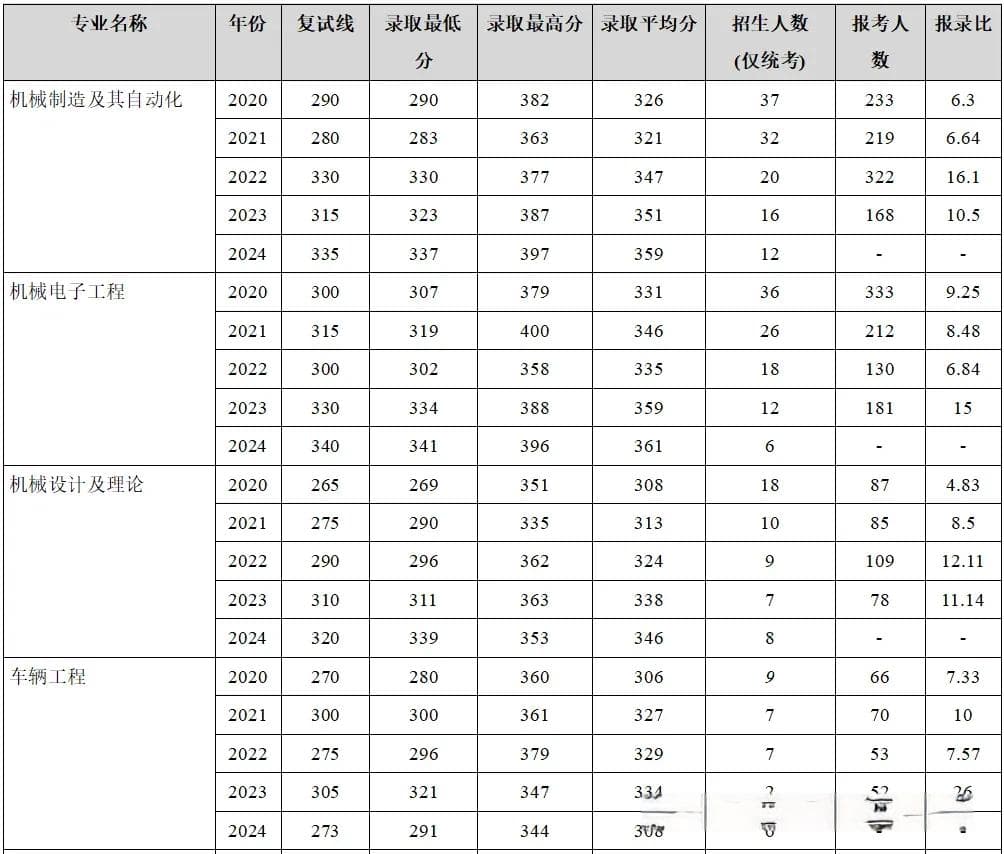2024南京理工大学机械考研分析：专硕350分以上基本稳了