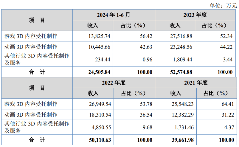《哪吒2》特效公司拟登陆北交所，腾讯持股12.13%