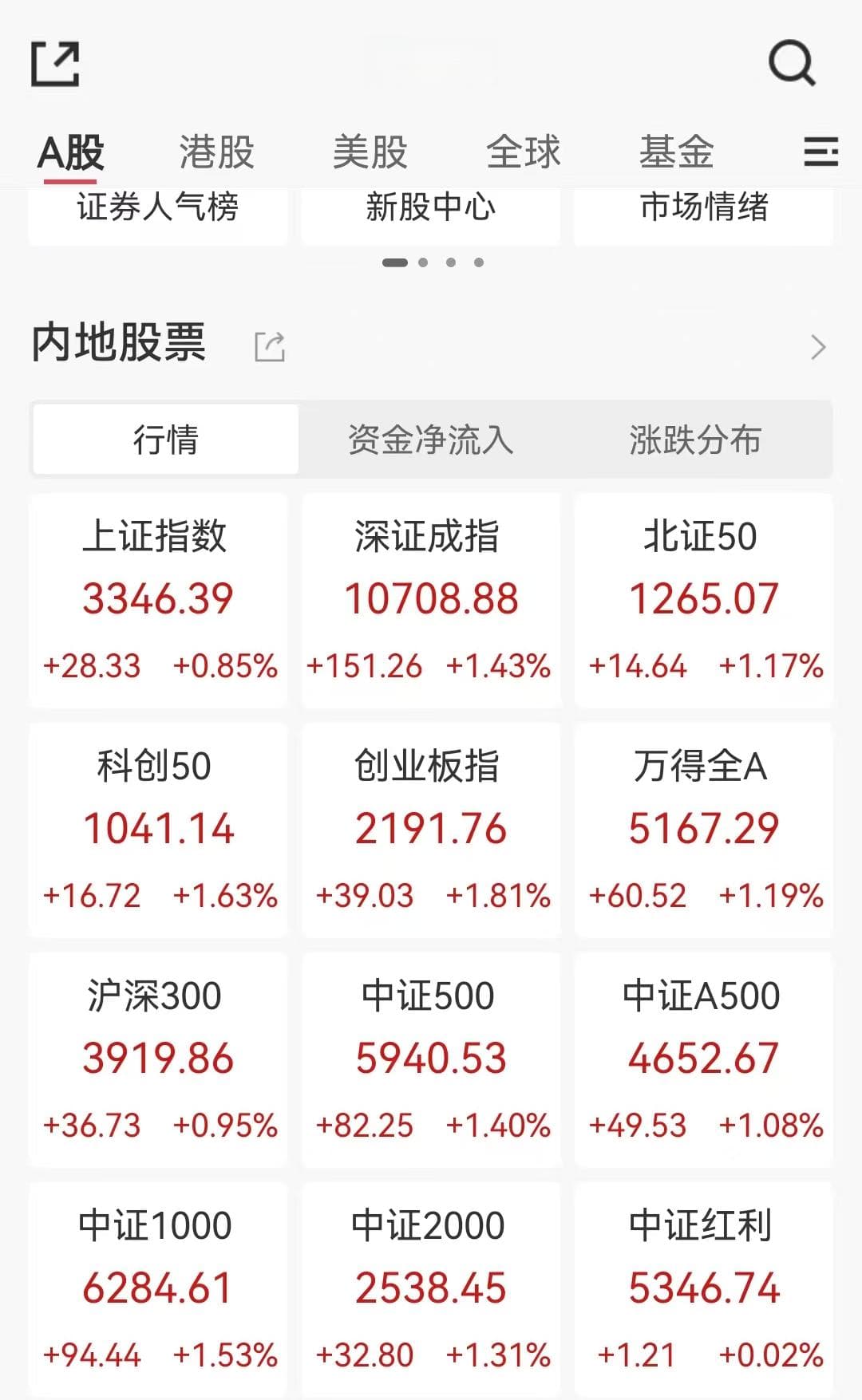 A股港股齐飘红！“阿里系”大涨，地产、券商尾盘拉升