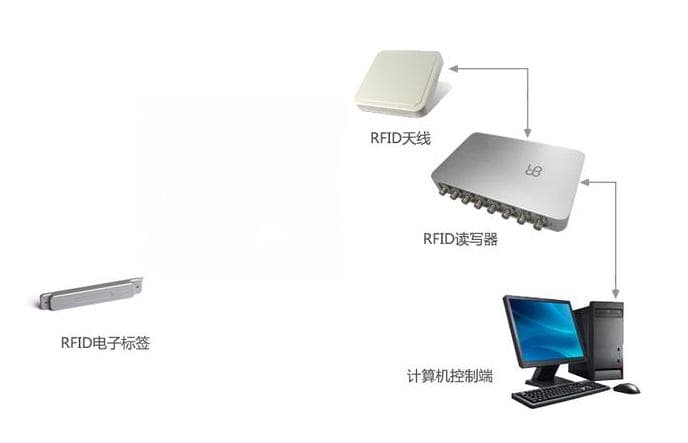无线射频识别（RFID）：通过无线电信号识别目标物体并获取信息