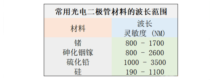 详细讲解光电二极管工作原理