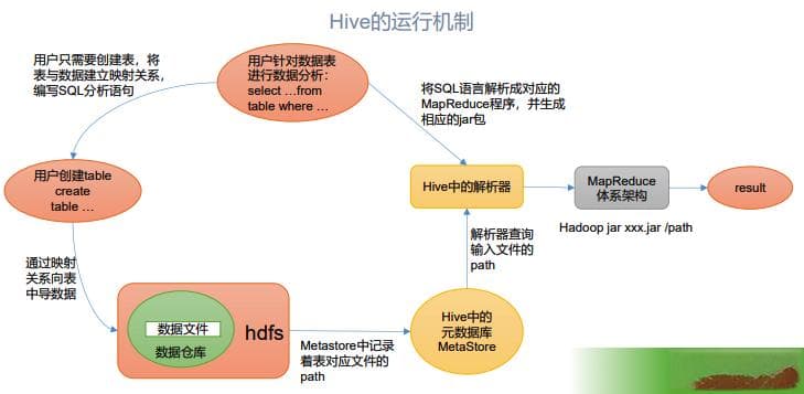 Hive - 核心原理、特点、以及架构详解（附：与数据库对比）
