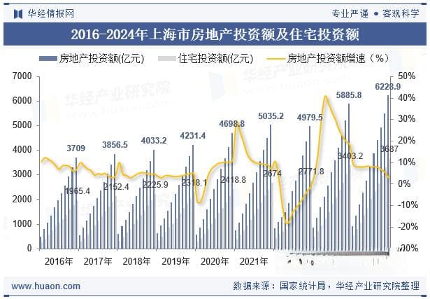 2024年上海市房地产投资、施工面积及销售情况统计分析