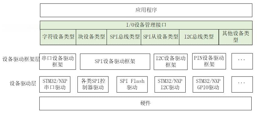 STM32 物联网智能家居设备子系统分层框架设计详解