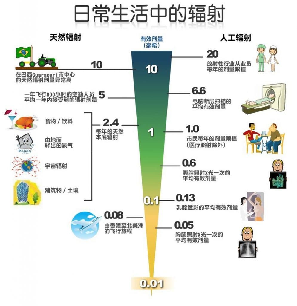 辐射防护基础