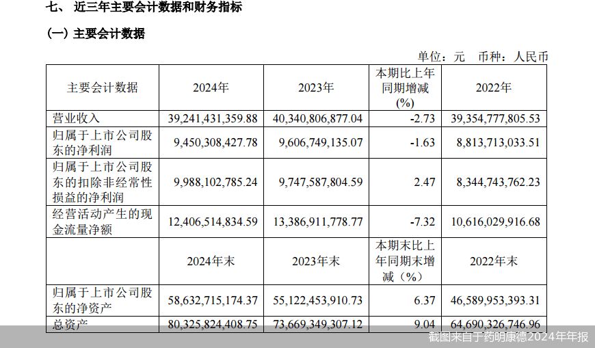 2024年年报出炉！药明康德营收、净利微降，再抛10亿元回购计划