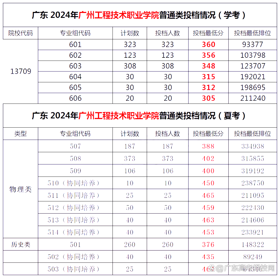 「公办」广州工程技术职业学院｜2024录取分/学校环境、宿舍介绍