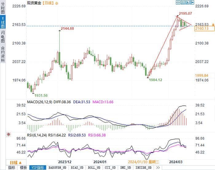 美联储VS日本央行，黄金看涨三角旗形现身，下周金融市场风云再起