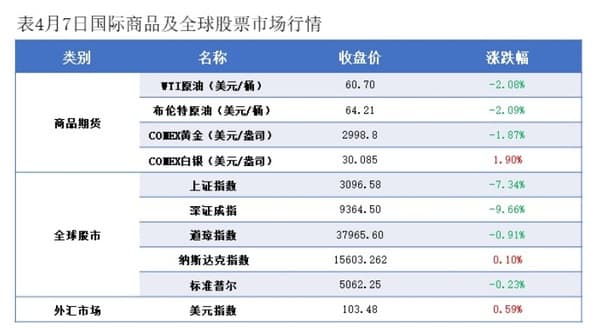 国际油价大跌！美国欲加征50%关税，中国“国家队”增持20亿