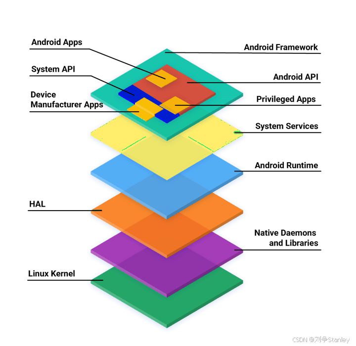 Android系统开发：蓝牙、NFC、WLAN的工作原理与实战