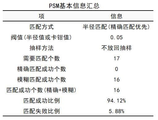 倾向得分匹配PSM案例分析