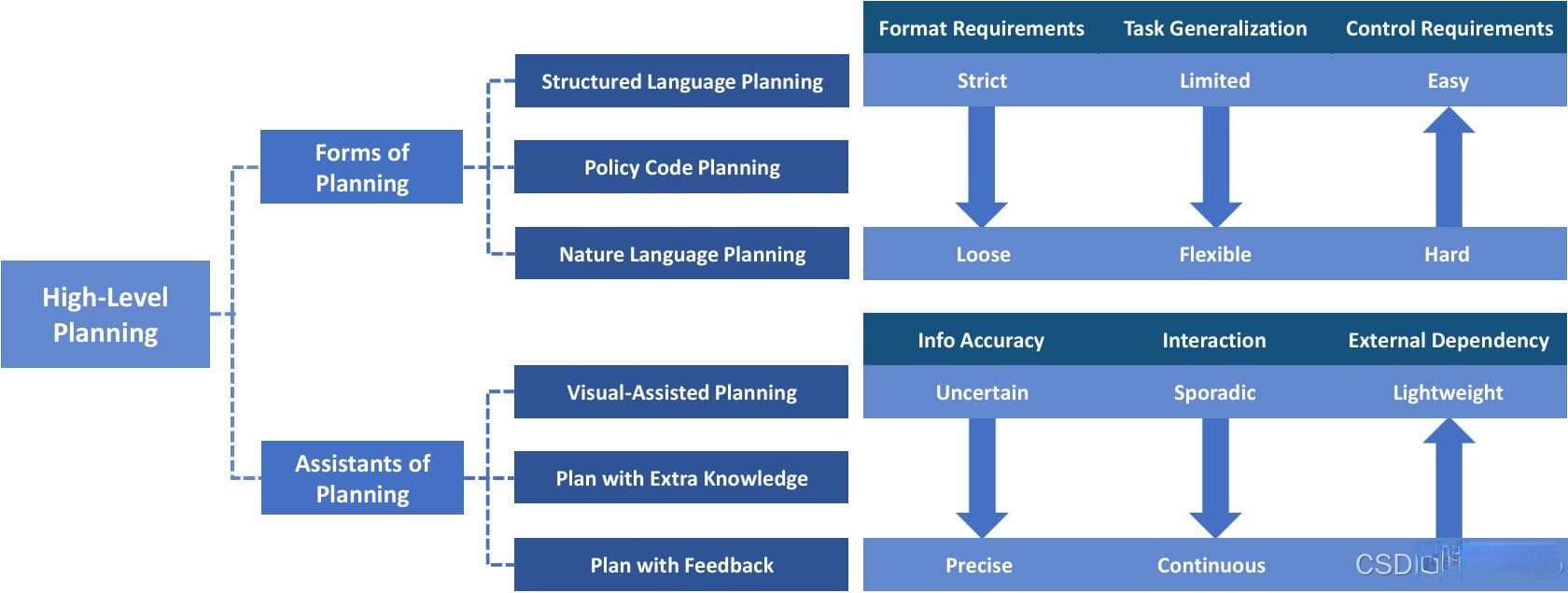 具身智能之高层任务规划（High-level Task Planning）