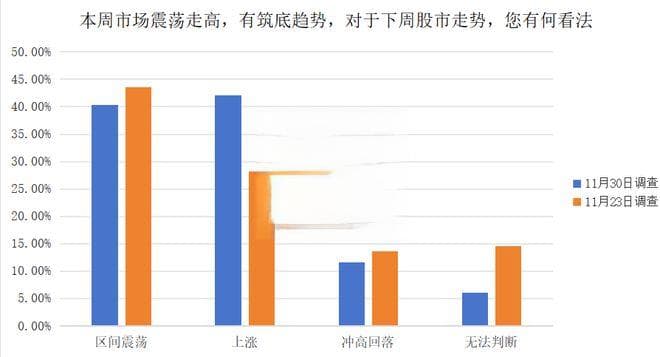 A股投资者情绪回暖，科技与消费成市场共识