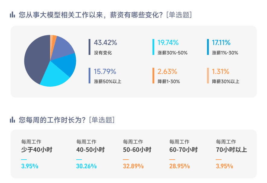 大模型算法岗平均月薪超6.75万元?云计算3岗争1人