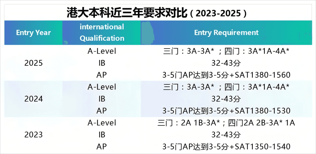 港大2025国际生入学指南：A-Level/IB/AP成绩要求全解析