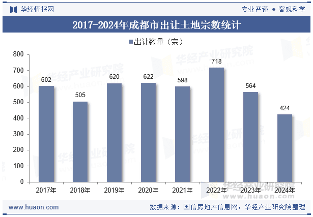 2024年成都市土地出让、成交面积以及溢价率统计分析