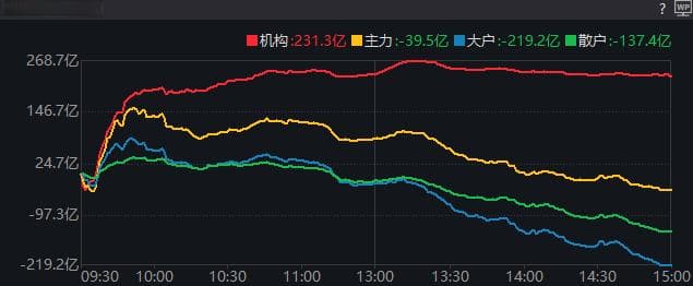 重磅发布会结束后 A股今天的行情才真正开始