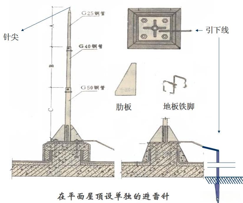 天线防雷接地