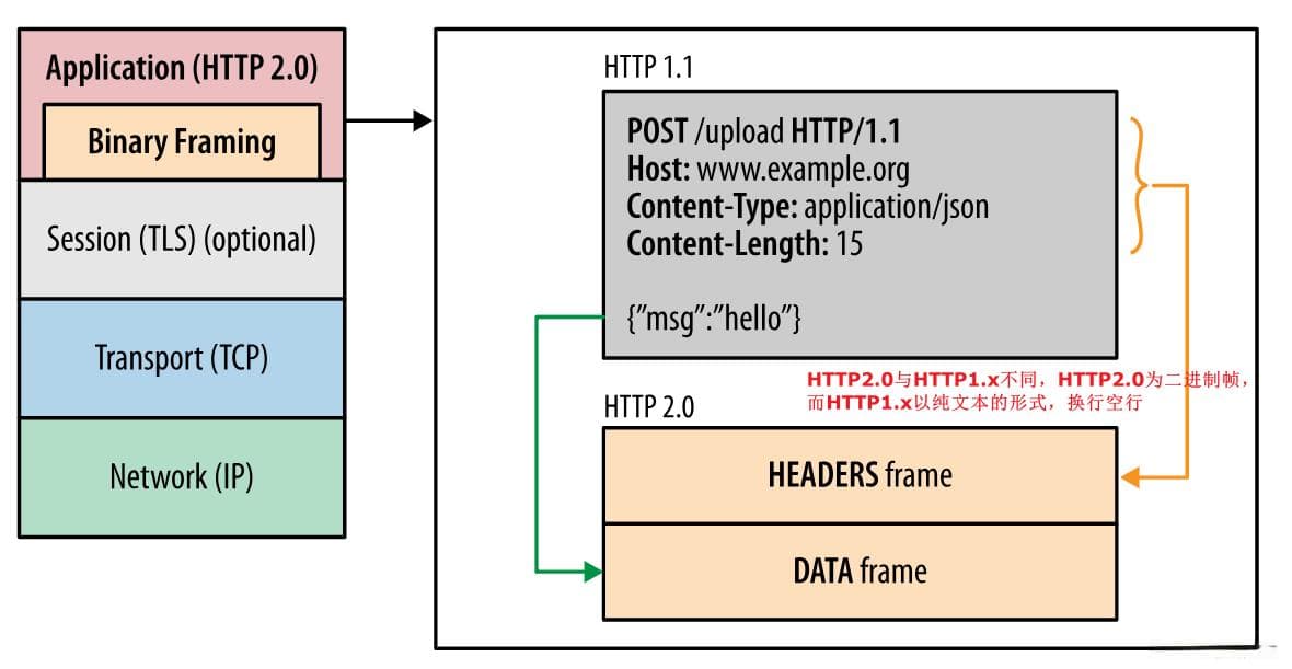 HTTP/2 二进制分帧层（Binary Framing Layer）详解