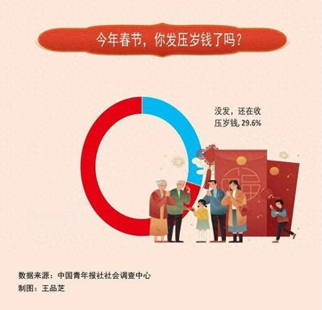 81%受访者认为压岁钱是春节必备 社会呼吁回归祝福本义