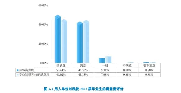 北京印刷学院就业怎么样？好不好？用人单位满意，计划招聘翻倍！