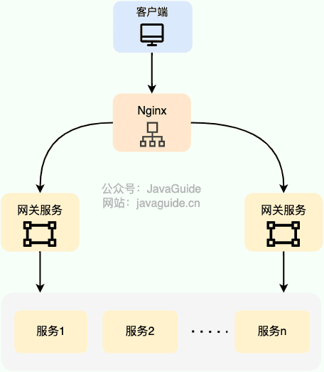 API网关基础知识
