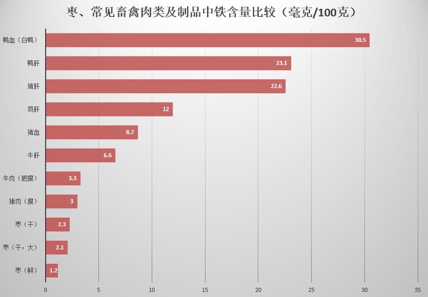 女生贫血，应该怎么吃？