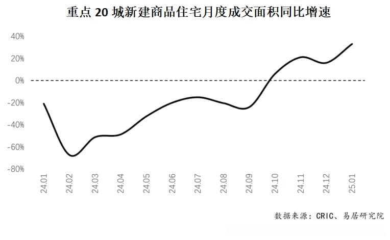 2025年楼市“开门红”！20城新房成交面积同比增长33%，多地现“日光盘”