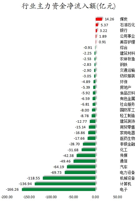 数据复盘：煤炭、珠宝首饰等行业走强 46股获主力资金净流入超亿元