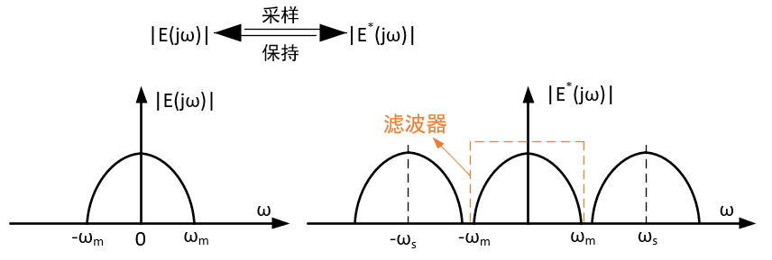 信号采样与采样定理
