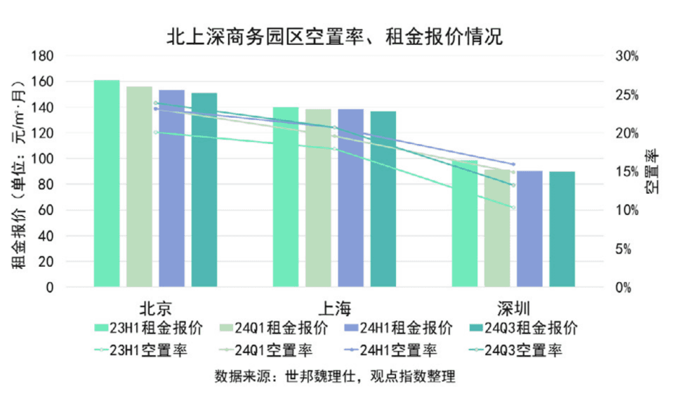 聚焦产业园区：北上深产业园租金下降明显，深圳空置率改善