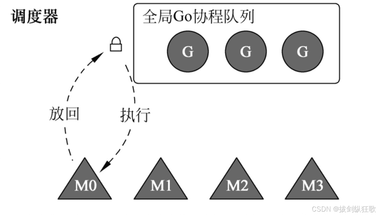 Go语言GMP调度模型详解
