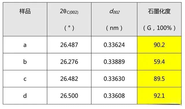利用XRD衍射法测定负极材料层间距和石墨化度分析石墨形貌结构