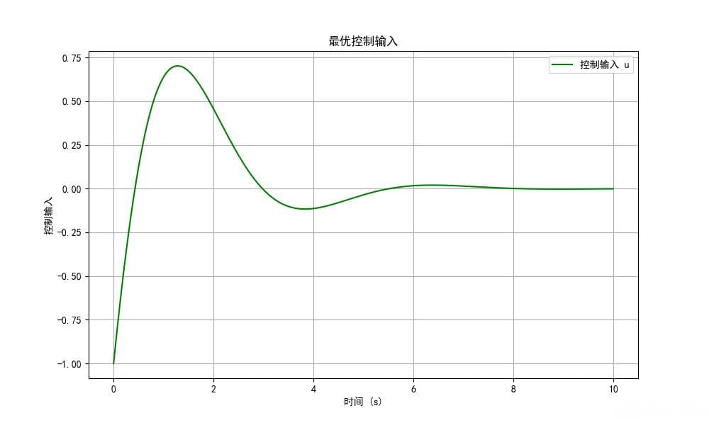 最优控制理论(Optimal Control Theory)教程