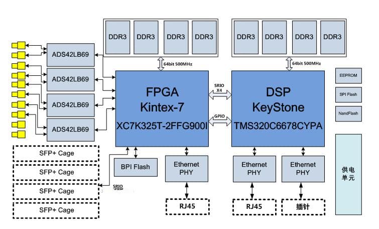 基于FPGA+DSP架构的中频信号采集处理系统详解