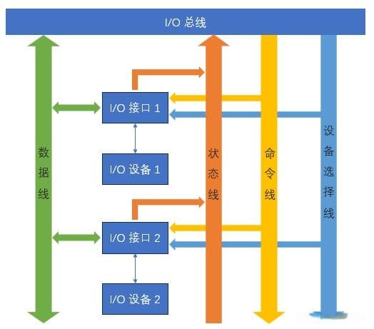 计算机组成结构—IO接口（IO控制器）