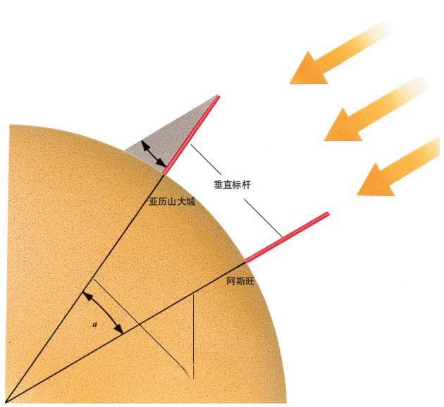 地球的周长在2200年前就被测量出来了！古希腊天文家是怎么做到的？