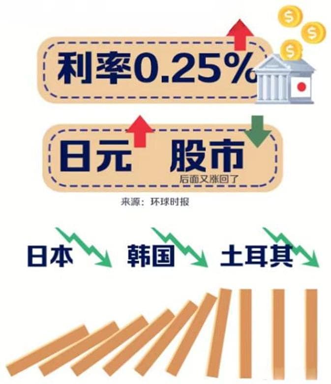 加息、降息是如何影响投资的——从日本加息带动全球股市暴跌说起
