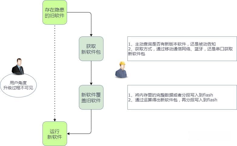 嵌入式设备OTA升级原理、流程及方案