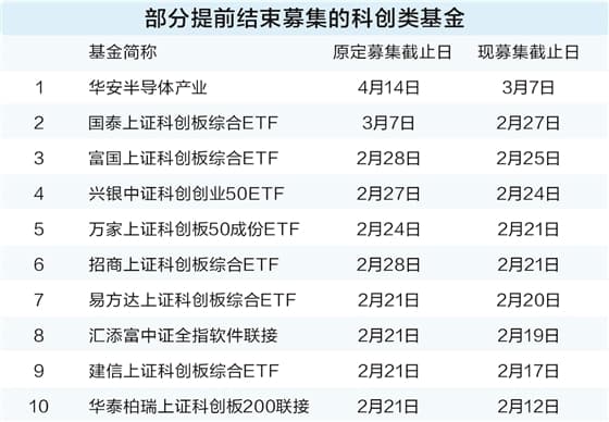 新基金频现提前结募 科创类产品最受宠