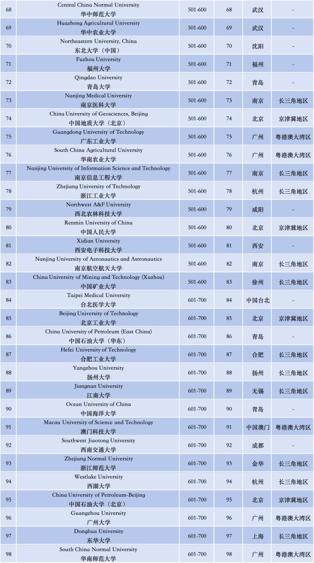 “全球500强”高校名单出炉：深圳2所高校入选，南方科技大学排名254