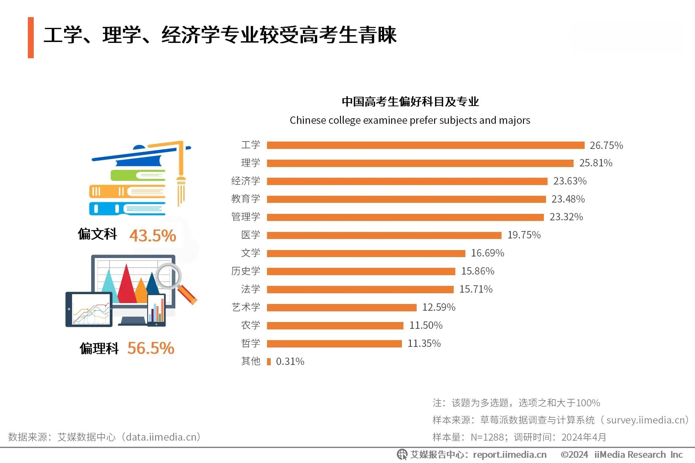 2024高考志愿填报趋势：一线城市热度不减，新兴技术专业成报考热门