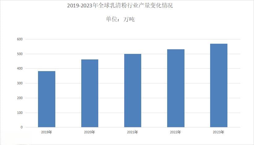 2024乳清粉行业报告：全球贸易300万吨，中国进口增9.4%