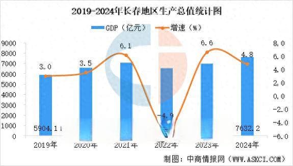 2025年长春市重点产业规划布局产业链全景图谱