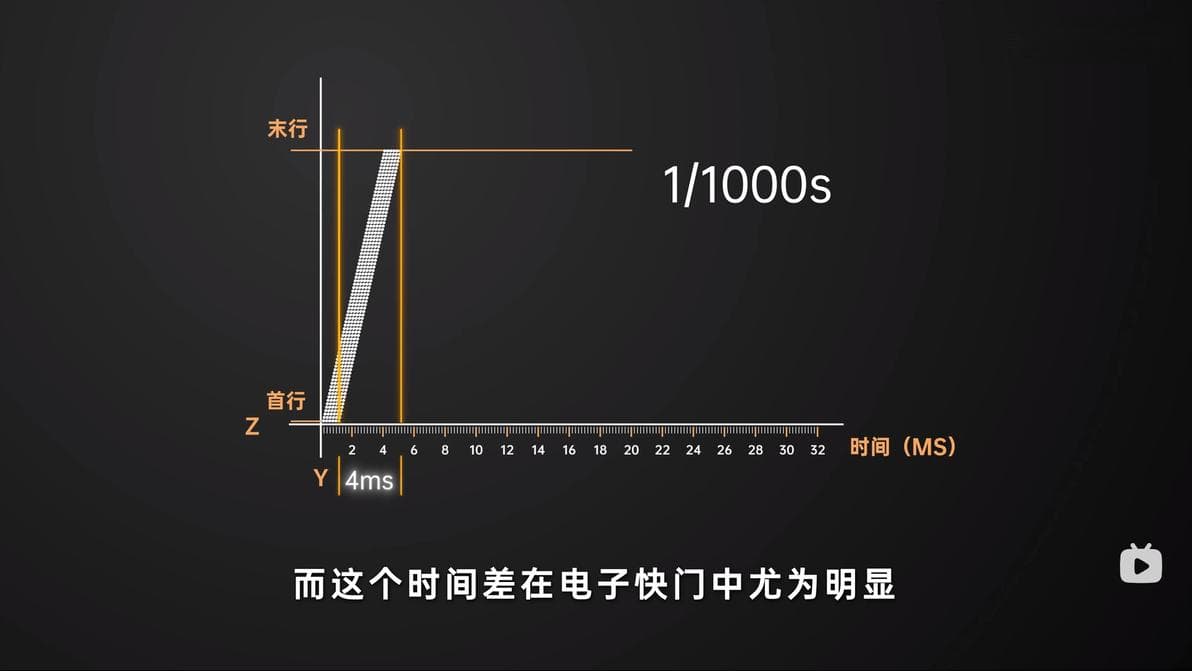 相机快门完全解析：从基本原理到实际应用